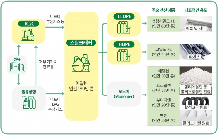 사진=에쓰오일 제공