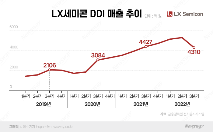 '영업익 반토막' LX세미콘, DDI사업 10분기만에 역성장 기사의 사진