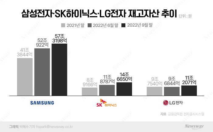 3분기 재고 10조 폭증한 삼성·SK·LG, 매출 전환 속도가 더 문제 기사의 사진