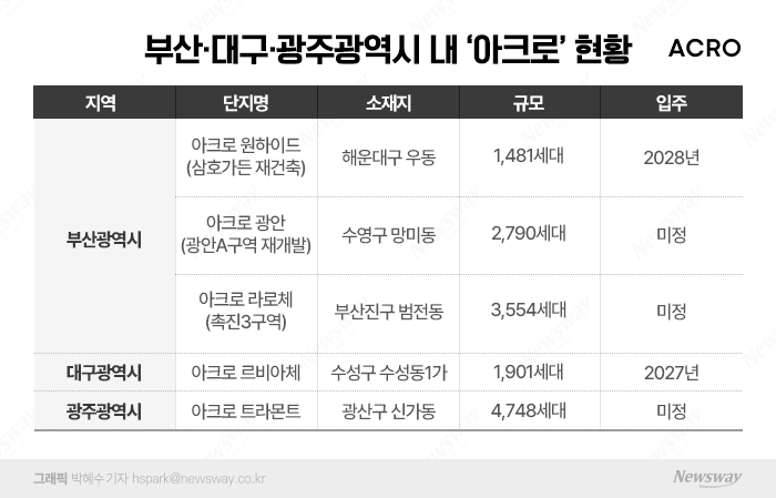 DL이앤씨, '아크로' 브랜드로 부산 재개발 최대 수혜 기사의 사진