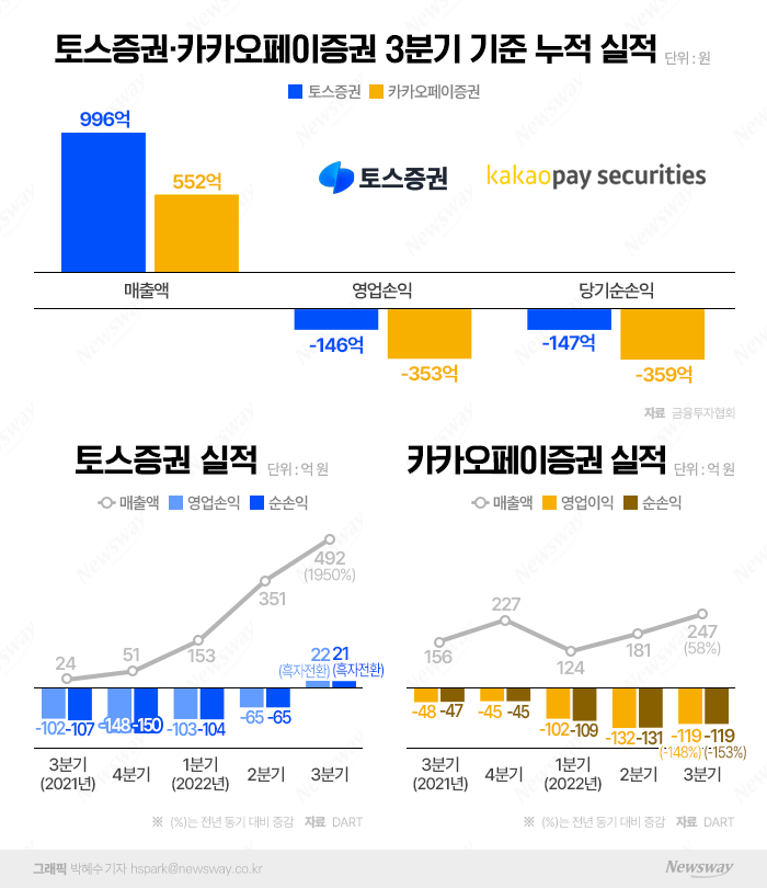 토스證vs카카오페이證···핀테크 증권사의 엇갈린 희비 기사의 사진
