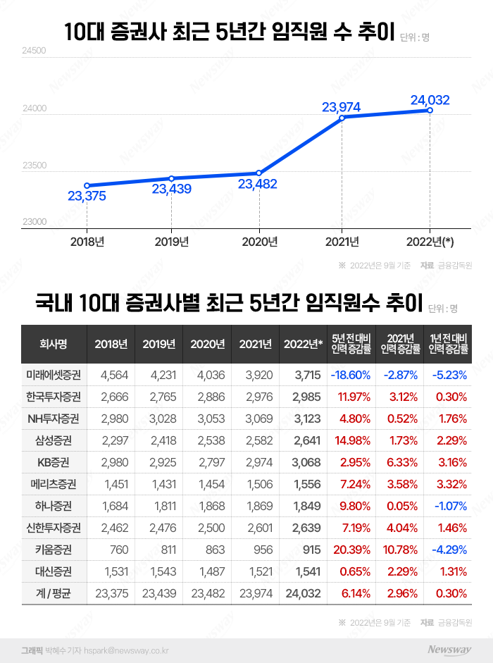 돈 안 되는 부서·직원부터 자른다···'대규모 감원 공포'에 떠는 증권가 기사의 사진