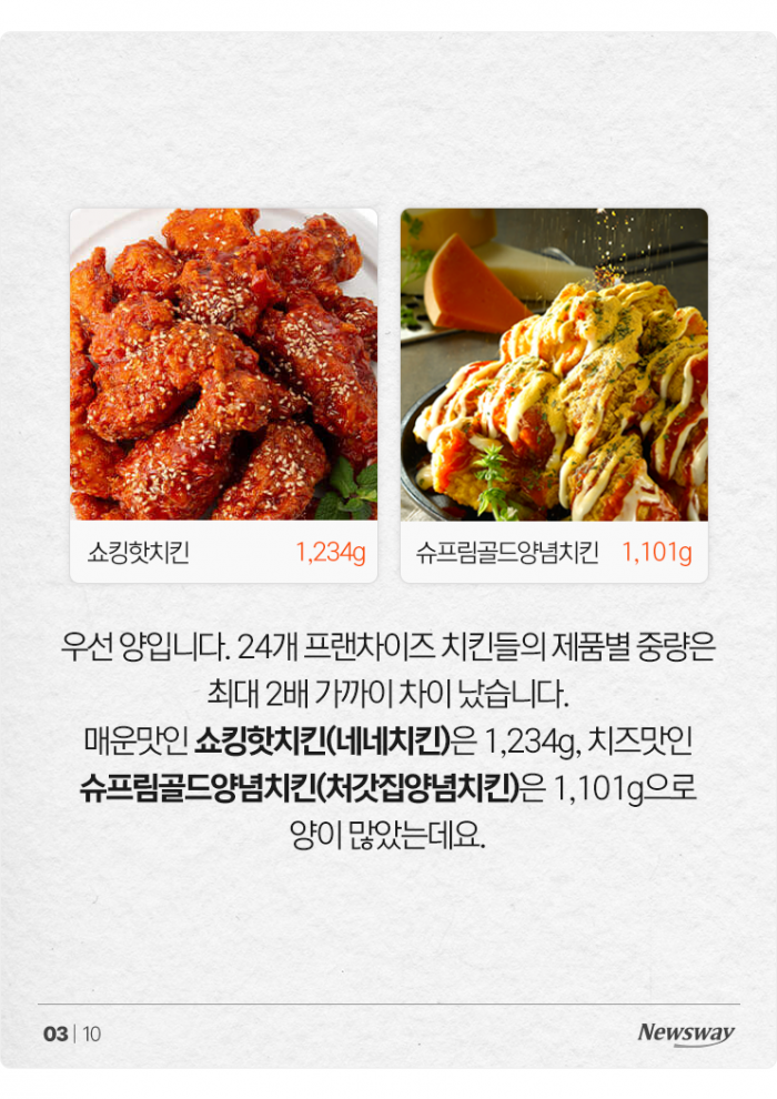 월드컵을 위한 치킨 지침서: 가성비갑 양념치킨은? 기사의 사진