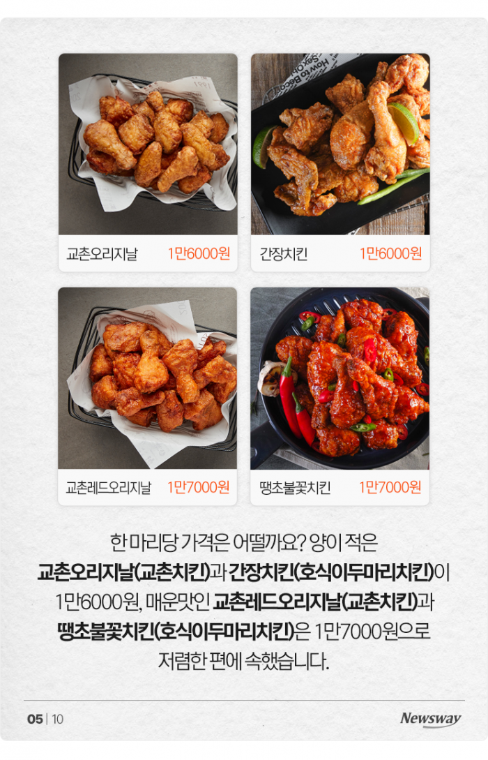 월드컵을 위한 치킨 지침서: 가성비갑 양념치킨은? 기사의 사진