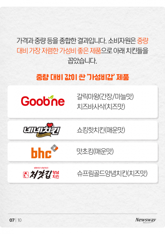 월드컵을 위한 치킨 지침서: 가성비갑 양념치킨은? 기사의 사진