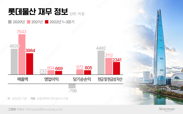 롯데물산, 리스크 안고 그룹 '지갑' 자처 기사의 사진