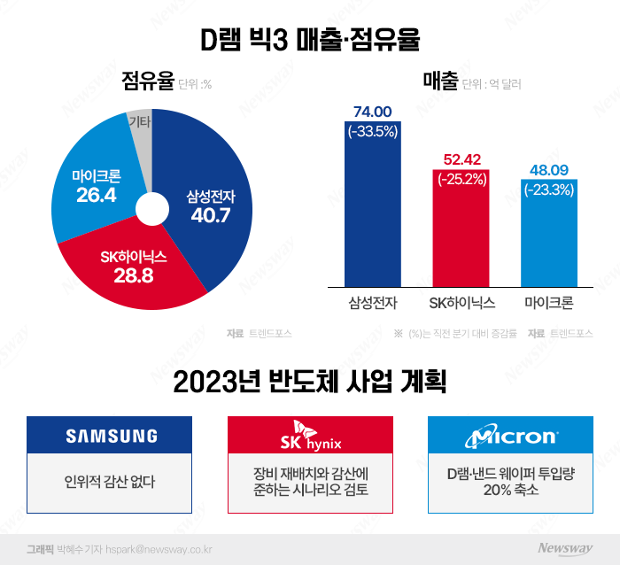 마이크론 감산 선택, 삼성·하이닉스 웃는 쪽은 기사의 사진