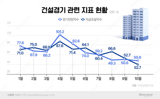 3중고에 쓰러지는 건설업계···연쇄부도 초읽기