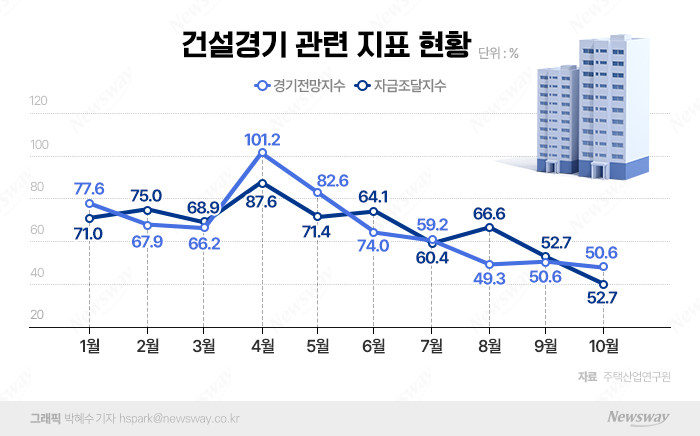 3중고에 쓰러지는 건설업계···연쇄부도 초읽기 기사의 사진