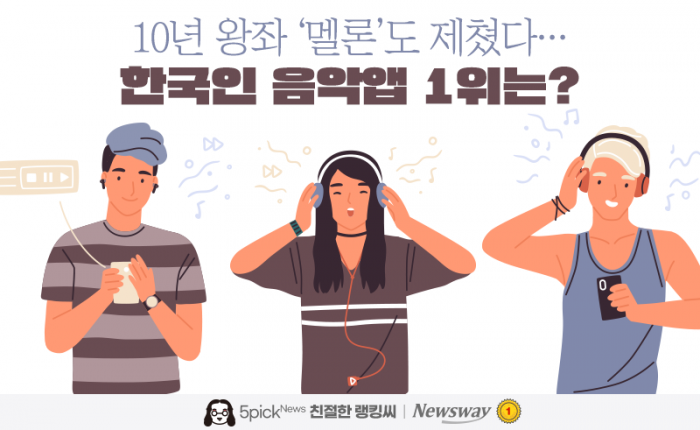 10년 왕좌 '멜론'도 제쳤다···한국인 음악앱 1위는? 기사의 사진