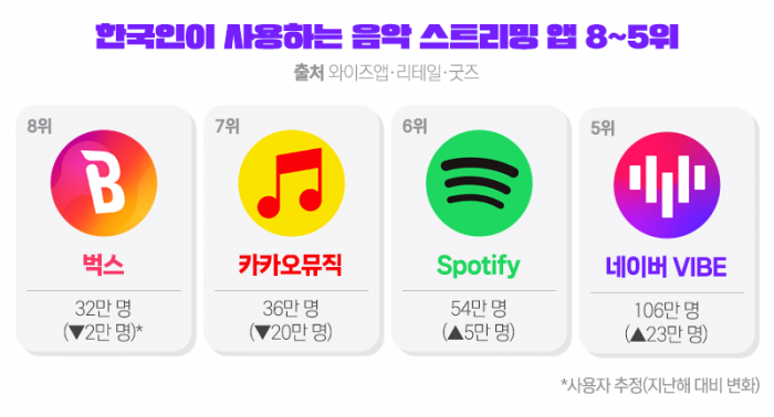 10년 왕좌 '멜론'도 제쳤다···한국인 음악앱 1위는? 기사의 사진