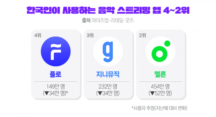 10년 왕좌 '멜론'도 제쳤다···한국인 음악앱 1위는? 기사의 사진