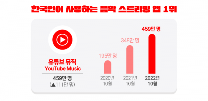 10년 왕좌 '멜론'도 제쳤다···한국인 음악앱 1위는? 기사의 사진