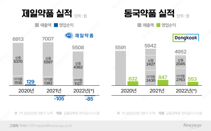 '수익성 흔들' 제일·동국···제약사 본연 역할은 '공고' 기사의 사진