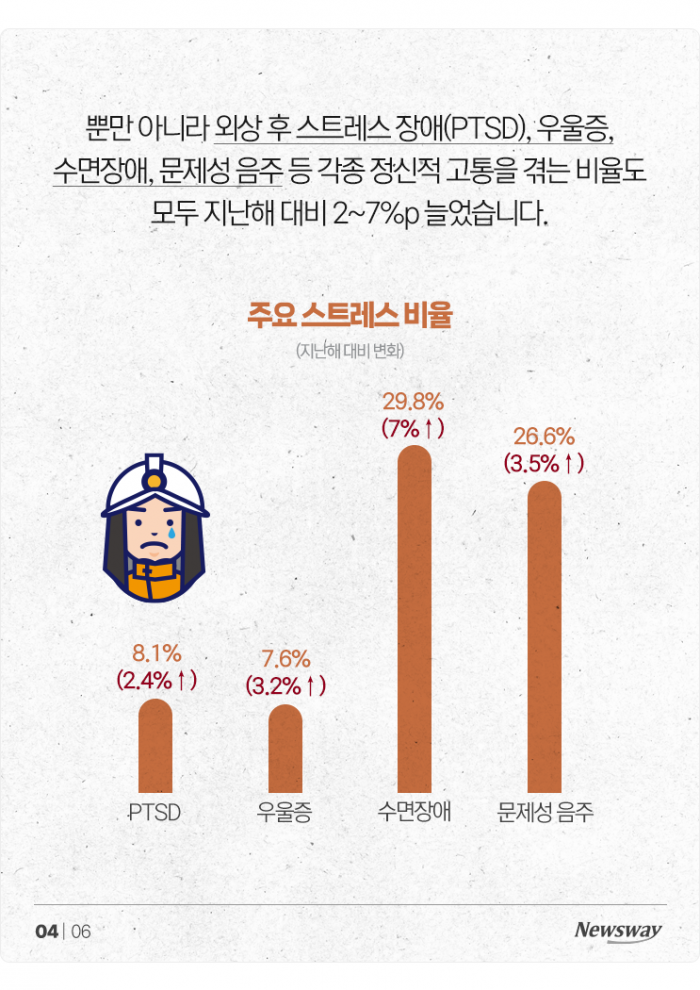 우울증·PTSD 다 늘었다···사이렌 켜진 소방공무원 마음 기사의 사진