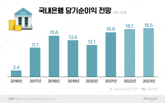 금융사도 내년엔 꺾인다···손실흡수 능력 확충에 만전