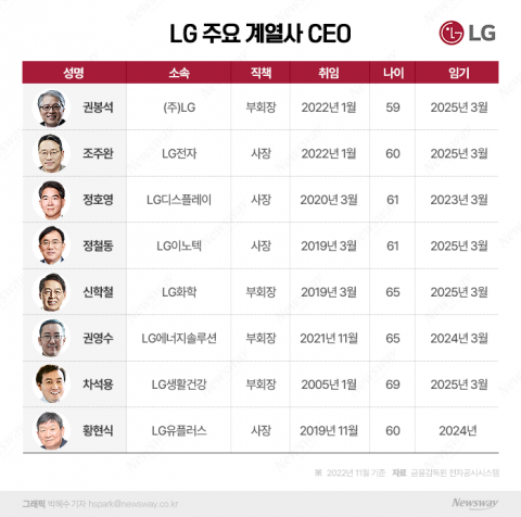 성과 줄어든 LG, 구광모號 '연말인사' 키워드 바뀐다