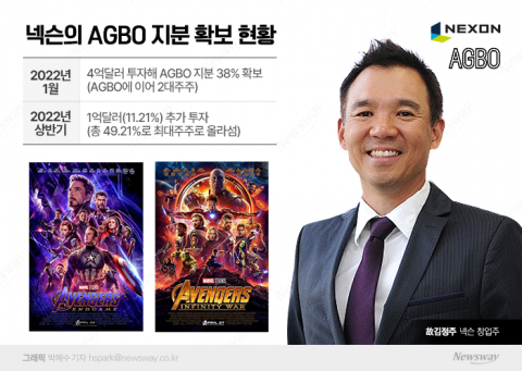 어벤져스 제작社 '최대주주'로···시동거는 넥슨 '엔터사업'