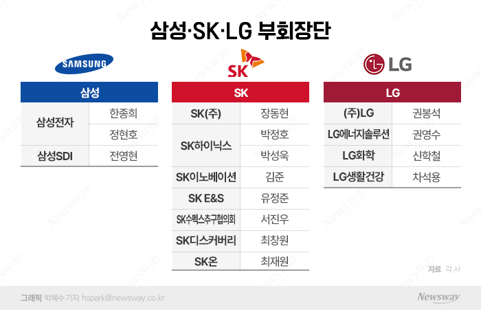 코앞으로 다가온 인사시즌, 재계 '2인자' 부회장단 운명은? 기사의 사진