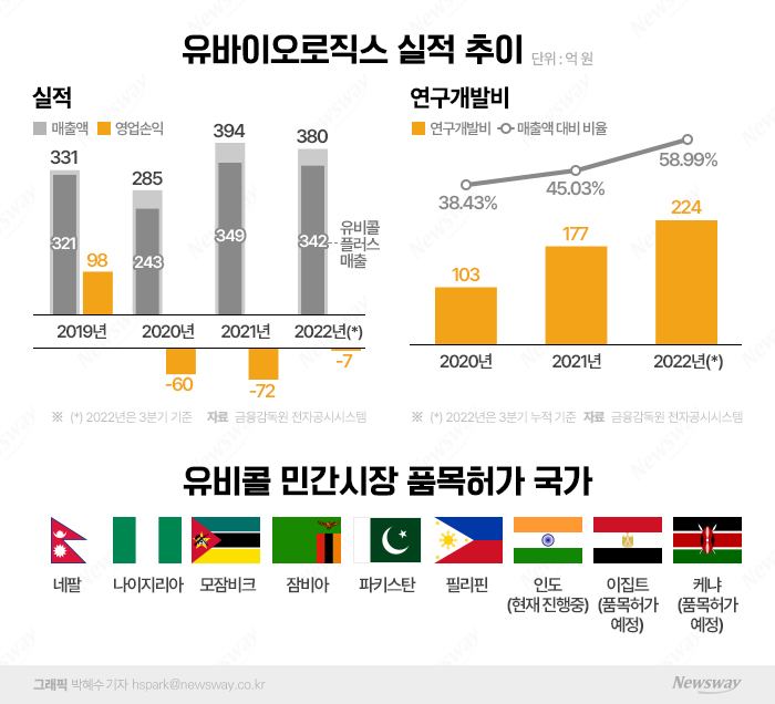 '콜레라 백신 1불→5불'···민간시장 뚫은 유바이오로직스, 매출 30% ↑ 기사의 사진