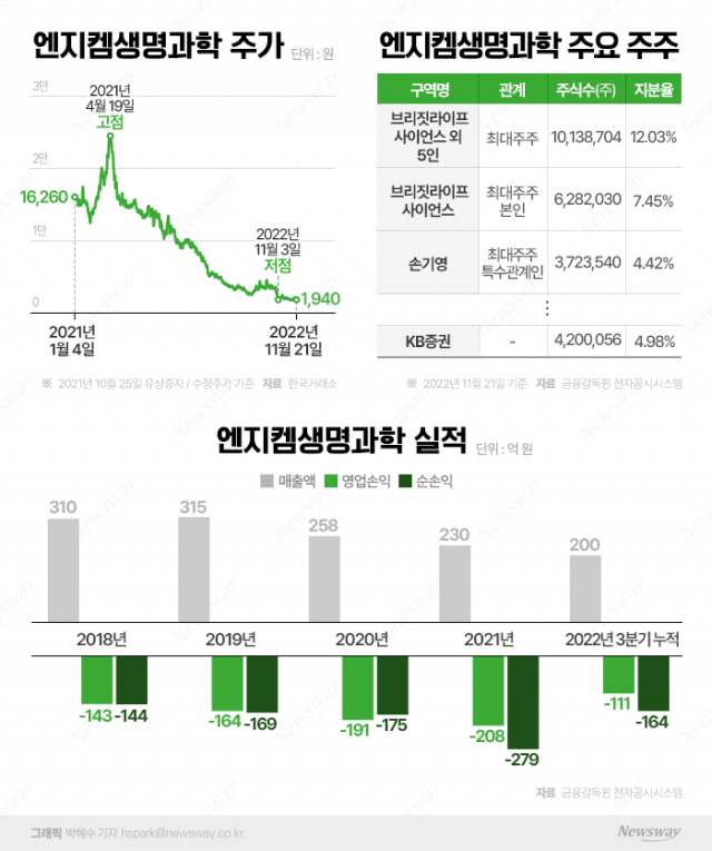  적자 장기화·오버행 겹악재 맞은 엔지켐생명과학···주가도 뒷걸음질