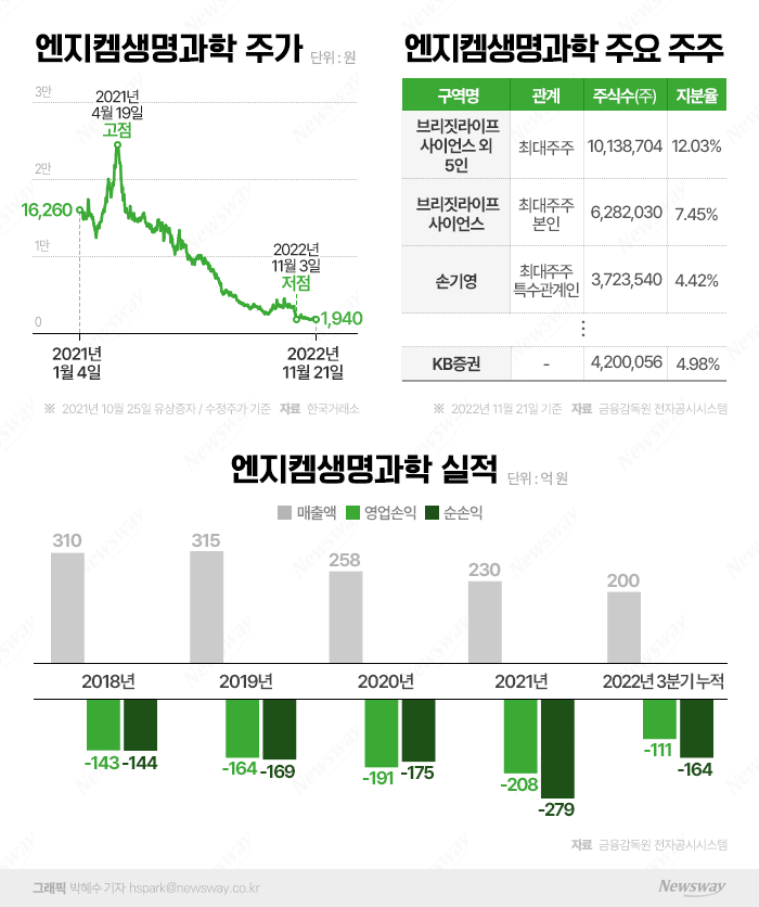  적자 장기화·오버행 겹악재 맞은 엔지켐생명과학···주가도 뒷걸음질 기사의 사진