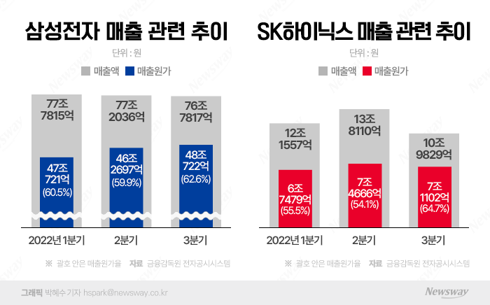 삼성-하이닉스, 원가율 상승이 '발목' 잡았다···수익성 부담 껑충 기사의 사진