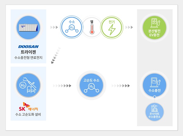 SK에너지-두산퓨얼셀, 전기·수소·열 복합 에너지 스테이션 구축 기사의 사진