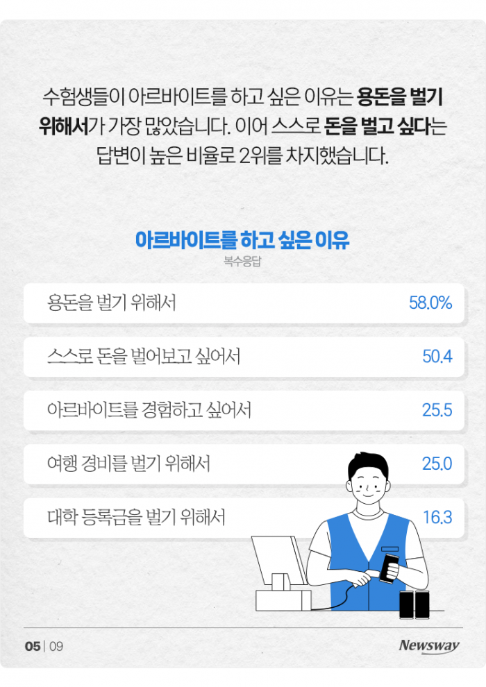 '희망 월급 99만7667원' 수능 끝낸 수험생 몰려드는 알바 시장 기사의 사진
