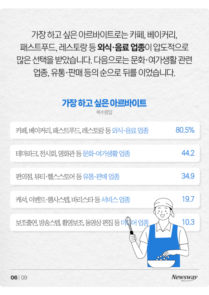'희망 월급 99만7667원' 수능 끝낸 수험생 몰려드는 알바 시장 기사의 사진
