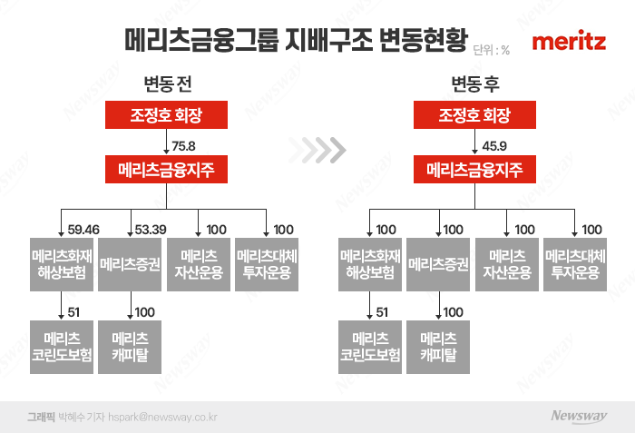 오너 희생 감수하고 세운 '원 메리츠', 지배구조 변동 없이 내실 키웠다 기사의 사진