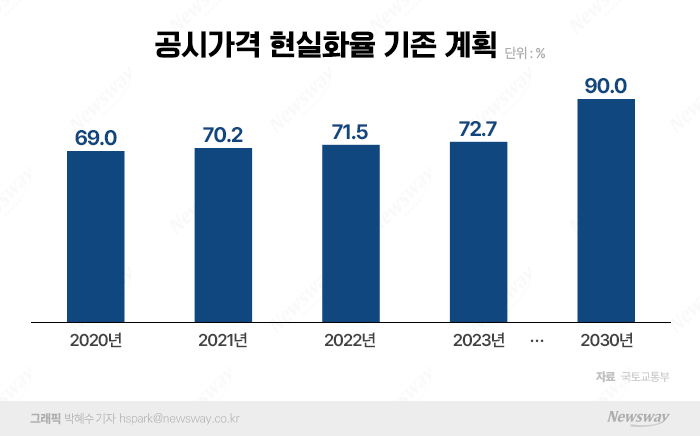 공시가 '하향' 속전속결하는 정부···"근본적인 처방 내놔야" 기사의 사진