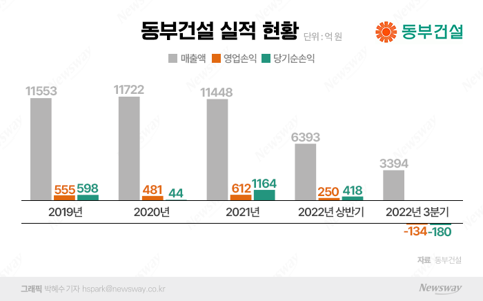 허상희 동부건설 대표, 사장 취임 후 경영실적 개선 기사의 사진