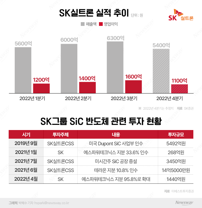 SK실트론, SiC 웨이퍼 생산능력 4배 '쑥'···매출 본격화 기사의 사진