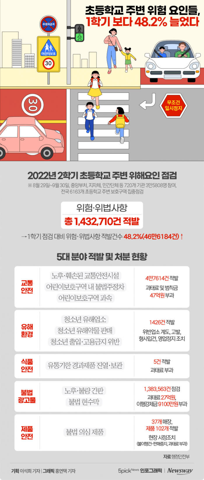 초등학교 주변 위험 요인들, 1학기 보다 48.2% 늘었다 기사의 사진