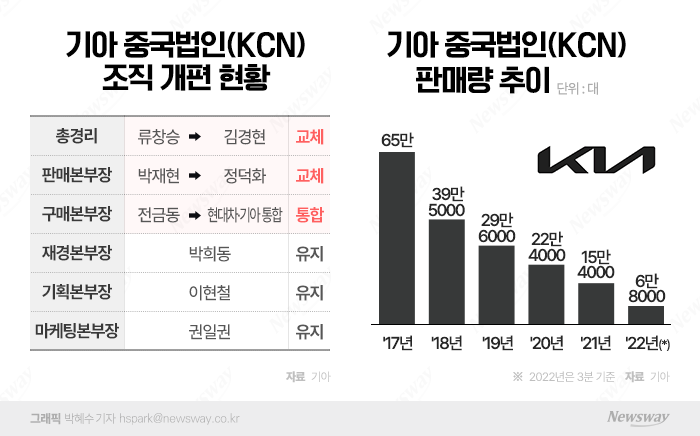 '조직 개편' 기아 中 법인, 시장점유율 0% 대 벗어날까 기사의 사진