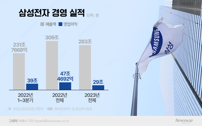사상 첫 매출 300조 앞둔 삼성전자, 웃을 수 없는 이유 기사의 사진