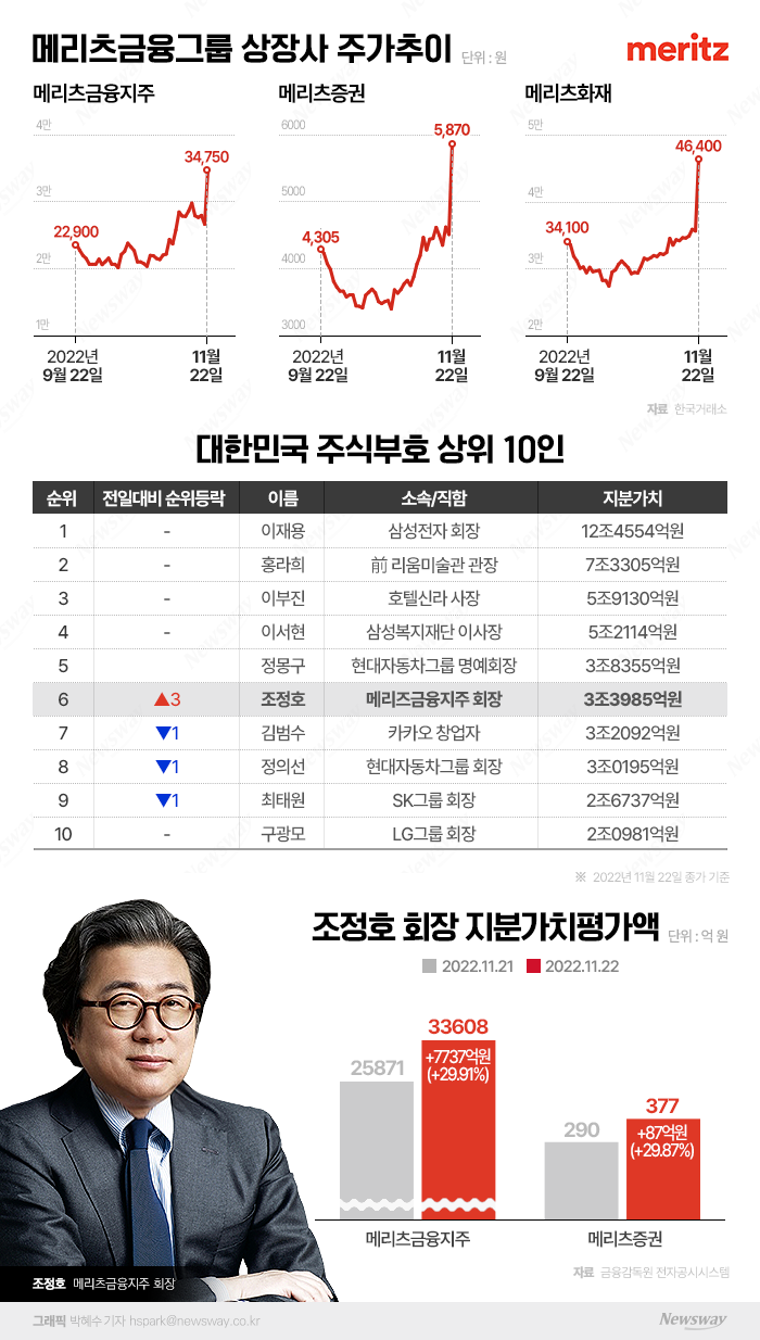 조정호, 주식부자 6위로 '껑충'···최태원·정의선·김범수 제쳤다 기사의 사진