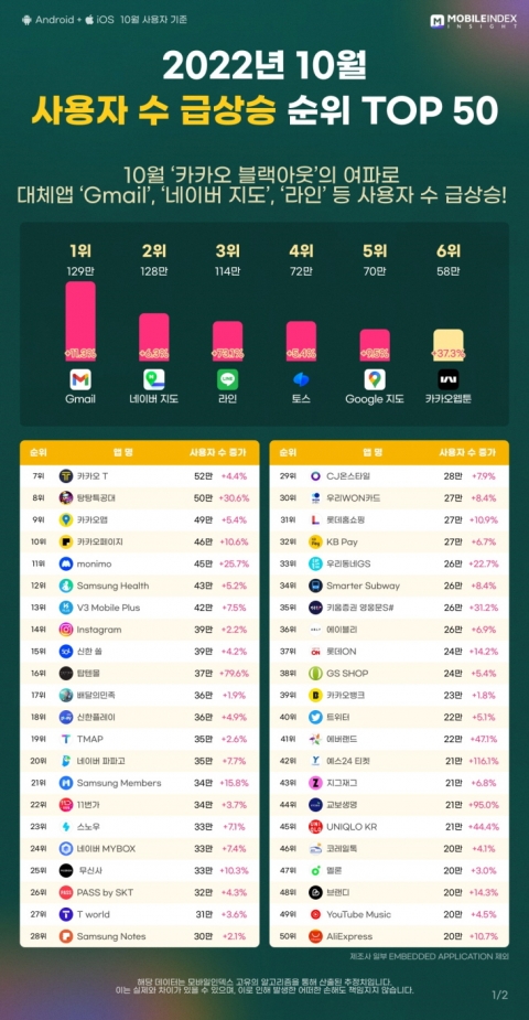 지난달 이용자 수가 급상승한 앱 순위. 사진=아이지에이웍스 제공