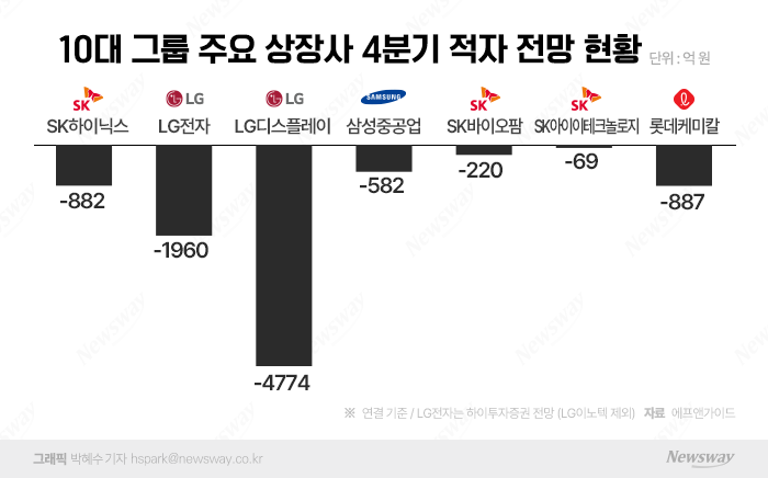 10대 그룹 핵심 계열사도 4분기 적자 경고등 기사의 사진