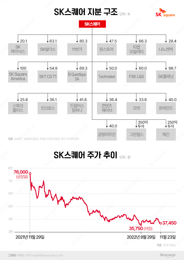 첫돌 맞은 SK스퀘어, 투자 냉각기에 주가 성장통 기사의 사진