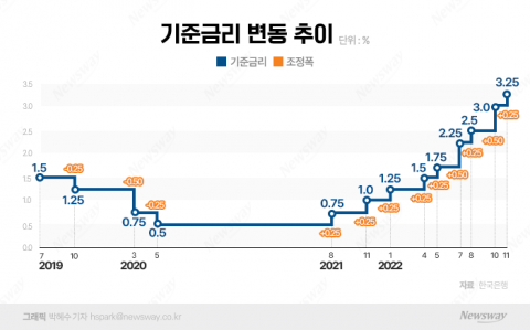 올해 가계대출 첫 감소 전망···"금리인상과 자산시장 위축 여파"