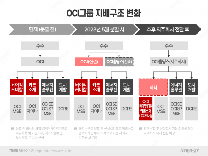 '분할의 묘수' 기대하는 OCI···주력 사업 성장성에 주가 미래 달렸다 기사의 사진