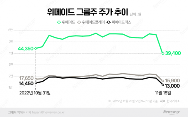 암호화폐 거래소 위믹스 상폐 결정···휘청이는 위메이드그룹株