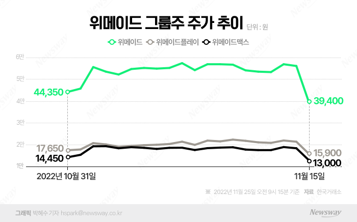 암호화폐 거래소 위믹스 상폐 결정···휘청이는 위메이드그룹株 기사의 사진