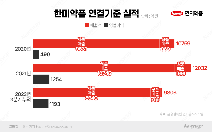 한미약품 '포지오티닙' 美 진출, 반전은 없었다···"승인보류" 기사의 사진
