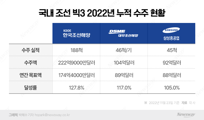 빅3, 올해 목표 초과 달성 '수주 싹쓸이' 기사의 사진