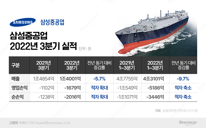'내년 흑자' 공언 정진택 삼성重 사장···현실 가능성은? 기사의 사진