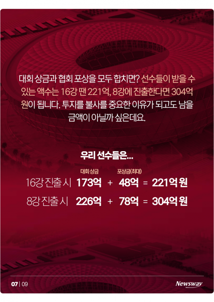 '16강 가면 221억원, 8강 땐···' 한국 대표팀 상금의 경우의 수 기사의 사진