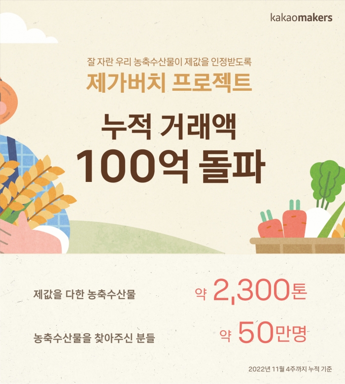 우리 농축수산물의 판로를 열어주는 '제가버치' 프로젝트 누적 거래액이 100억원을 돌파했다. 사진=카카오 제공